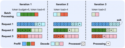 대규모 언어모델(LLM) 운영을 위한 Inference 최적화 연구