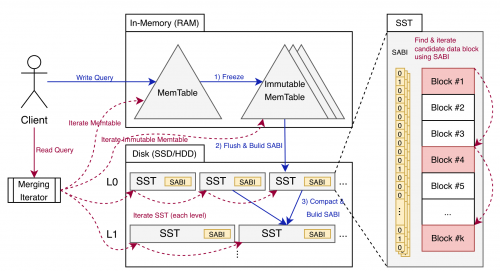다차원 쿼리 처리를 위한 경량 LSM-Tree 인덱싱 기술 개발